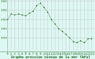 Courbe de la pression atmosphrique pour Noyarey (38)