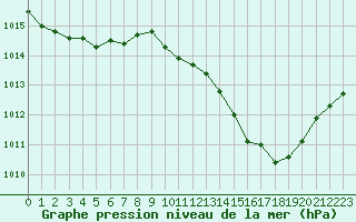 Courbe de la pression atmosphrique pour Rochegude (26)