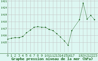 Courbe de la pression atmosphrique pour La Beaume (05)