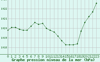 Courbe de la pression atmosphrique pour Tarbes (65)