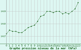 Courbe de la pression atmosphrique pour Ploudalmezeau (29)