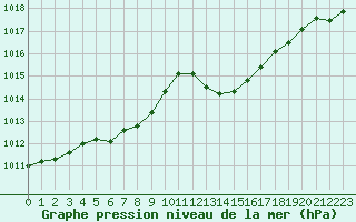 Courbe de la pression atmosphrique pour Isle-sur-la-Sorgue (84)