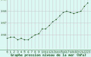 Courbe de la pression atmosphrique pour Dieppe (76)