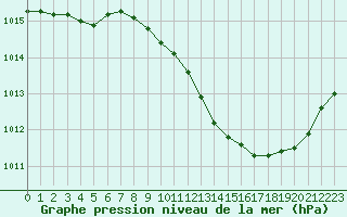 Courbe de la pression atmosphrique pour Orange (84)