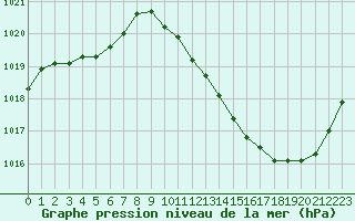 Courbe de la pression atmosphrique pour La Beaume (05)