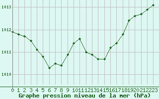 Courbe de la pression atmosphrique pour Cap de la Hve (76)