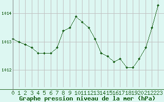 Courbe de la pression atmosphrique pour Sant Quint - La Boria (Esp)