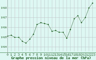 Courbe de la pression atmosphrique pour Besanon (25)