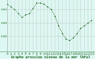 Courbe de la pression atmosphrique pour Roujan (34)