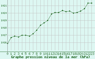 Courbe de la pression atmosphrique pour Cap Pertusato (2A)