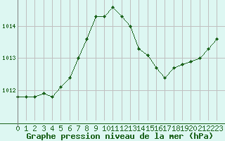 Courbe de la pression atmosphrique pour Montret (71)