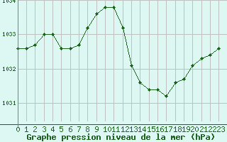 Courbe de la pression atmosphrique pour Saint-Nazaire-d