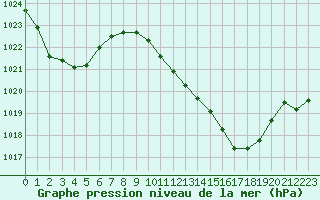 Courbe de la pression atmosphrique pour Sisteron (04)