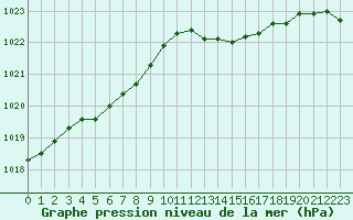 Courbe de la pression atmosphrique pour Hohrod (68)