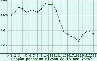 Courbe de la pression atmosphrique pour Mont-de-Marsan (40)