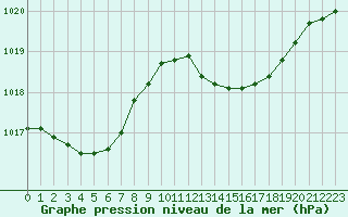 Courbe de la pression atmosphrique pour Lanvoc (29)