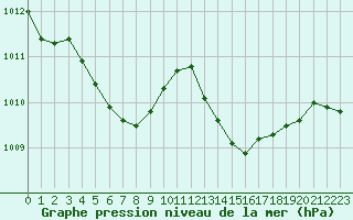 Courbe de la pression atmosphrique pour Sandillon (45)