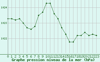 Courbe de la pression atmosphrique pour Saint-Paul-lez-Durance (13)