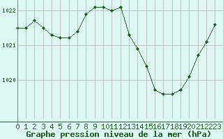 Courbe de la pression atmosphrique pour Alistro (2B)