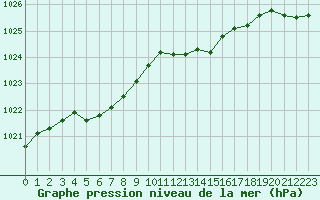 Courbe de la pression atmosphrique pour Lille (59)