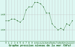 Courbe de la pression atmosphrique pour Saint-Philbert-sur-Risle (Le Rossignol) (27)