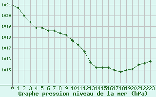 Courbe de la pression atmosphrique pour Eygliers (05)