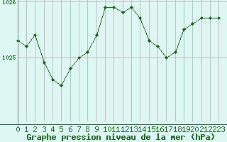 Courbe de la pression atmosphrique pour Saint-Martial-de-Vitaterne (17)