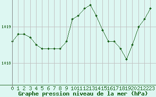 Courbe de la pression atmosphrique pour Boulogne (62)