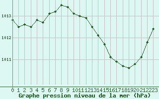 Courbe de la pression atmosphrique pour Ambrieu (01)