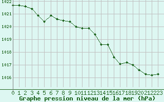 Courbe de la pression atmosphrique pour Petiville (76)