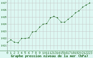 Courbe de la pression atmosphrique pour Saint-Mdard-d