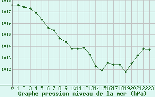 Courbe de la pression atmosphrique pour Annecy (74)