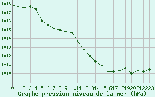 Courbe de la pression atmosphrique pour Saint-Auban (04)