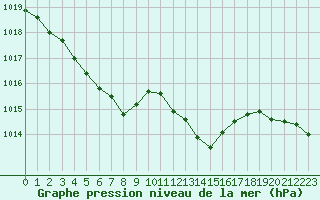 Courbe de la pression atmosphrique pour Tauxigny (37)