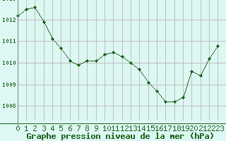 Courbe de la pression atmosphrique pour Le Luc (83)