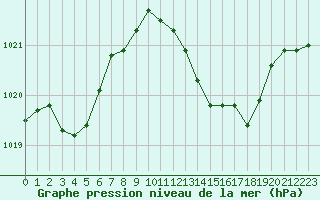 Courbe de la pression atmosphrique pour Leucate (11)