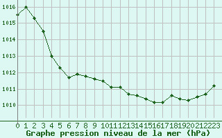 Courbe de la pression atmosphrique pour Brignogan (29)