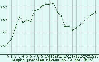 Courbe de la pression atmosphrique pour Le Luc - Cannet des Maures (83)