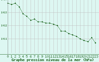 Courbe de la pression atmosphrique pour Leign-les-Bois (86)