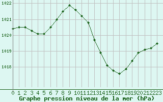 Courbe de la pression atmosphrique pour Castellbell i el Vilar (Esp)