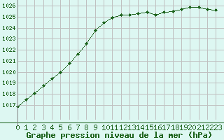 Courbe de la pression atmosphrique pour Saint-Igneuc (22)