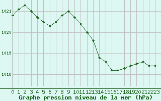 Courbe de la pression atmosphrique pour Vanclans (25)