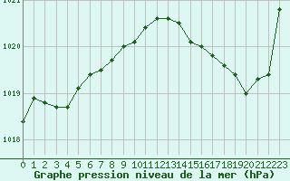 Courbe de la pression atmosphrique pour Gruissan (11)