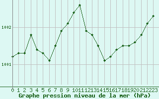 Courbe de la pression atmosphrique pour Die (26)