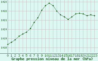 Courbe de la pression atmosphrique pour Verngues - Hameau de Cazan (13)