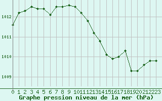 Courbe de la pression atmosphrique pour Variscourt (02)