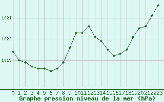 Courbe de la pression atmosphrique pour Aigrefeuille d