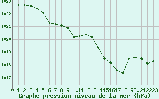 Courbe de la pression atmosphrique pour Brest (29)