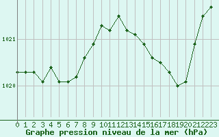 Courbe de la pression atmosphrique pour Renwez (08)