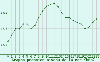 Courbe de la pression atmosphrique pour Lanvoc (29)